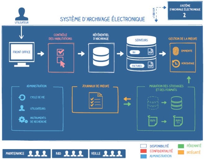 système d'archivage électronique 