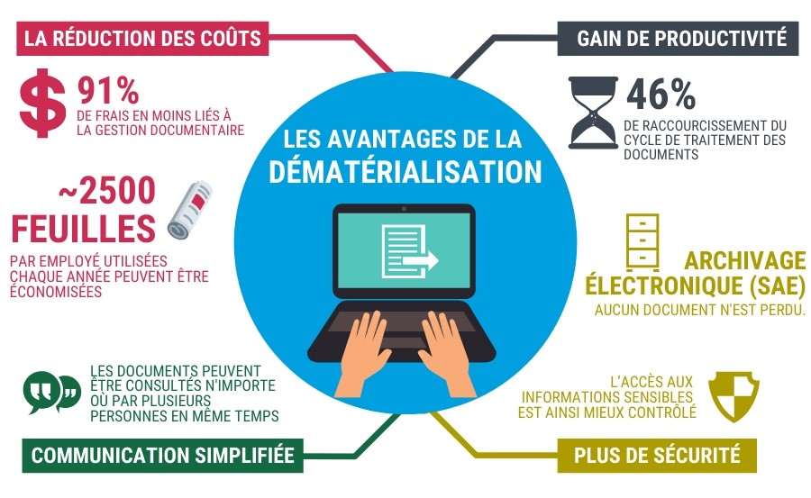 Avantages de la dématérialisation